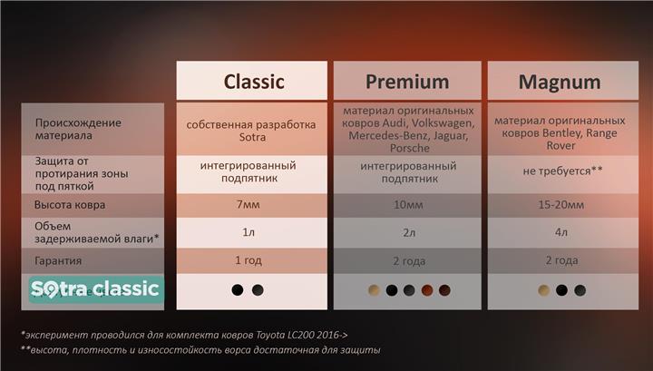 Sotra Килимки салону Sotra двошарові сірі для Mercedes A&#x2F;b-classs (2012-), комплект – ціна