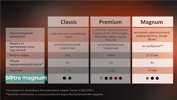 Коврики салона Sotra двухслойные серые для Toyota Land cruiser (2016-), комплект Sotra 08801-MG20-GREY