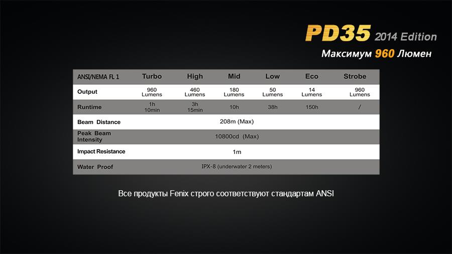 Купити Fenix PD35XML2U2NEW за низькою ціною в Україні!
