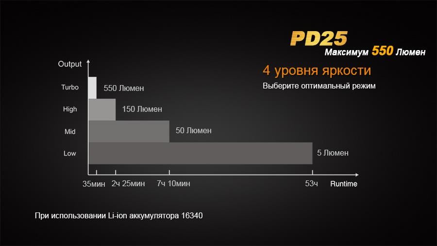 Купити Fenix PD25XPLPR – суперціна на EXIST.UA!