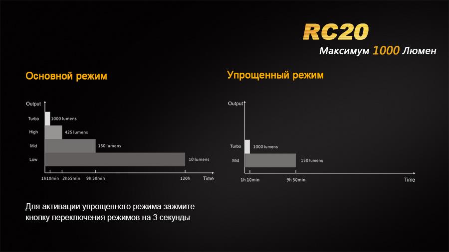 Купити Fenix RC20XML2U2 за низькою ціною в Україні!