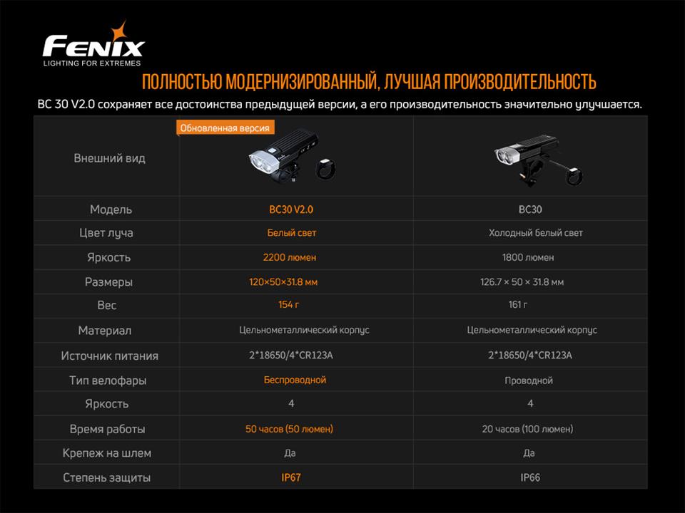 Велофары Fenix ​​BC30 V2.0 Fenix BC30V20