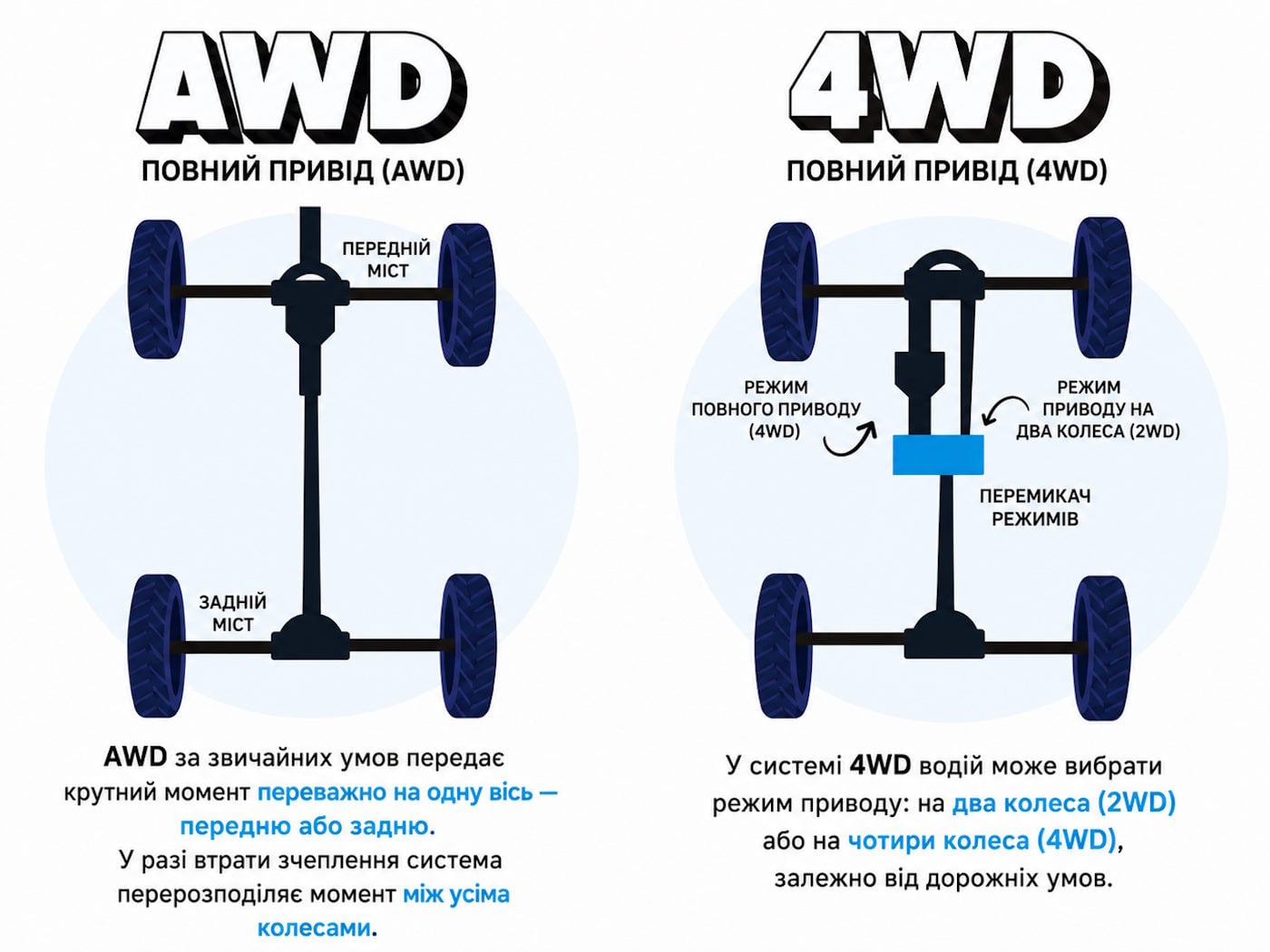 AWD та 4WD: основні відмінності
