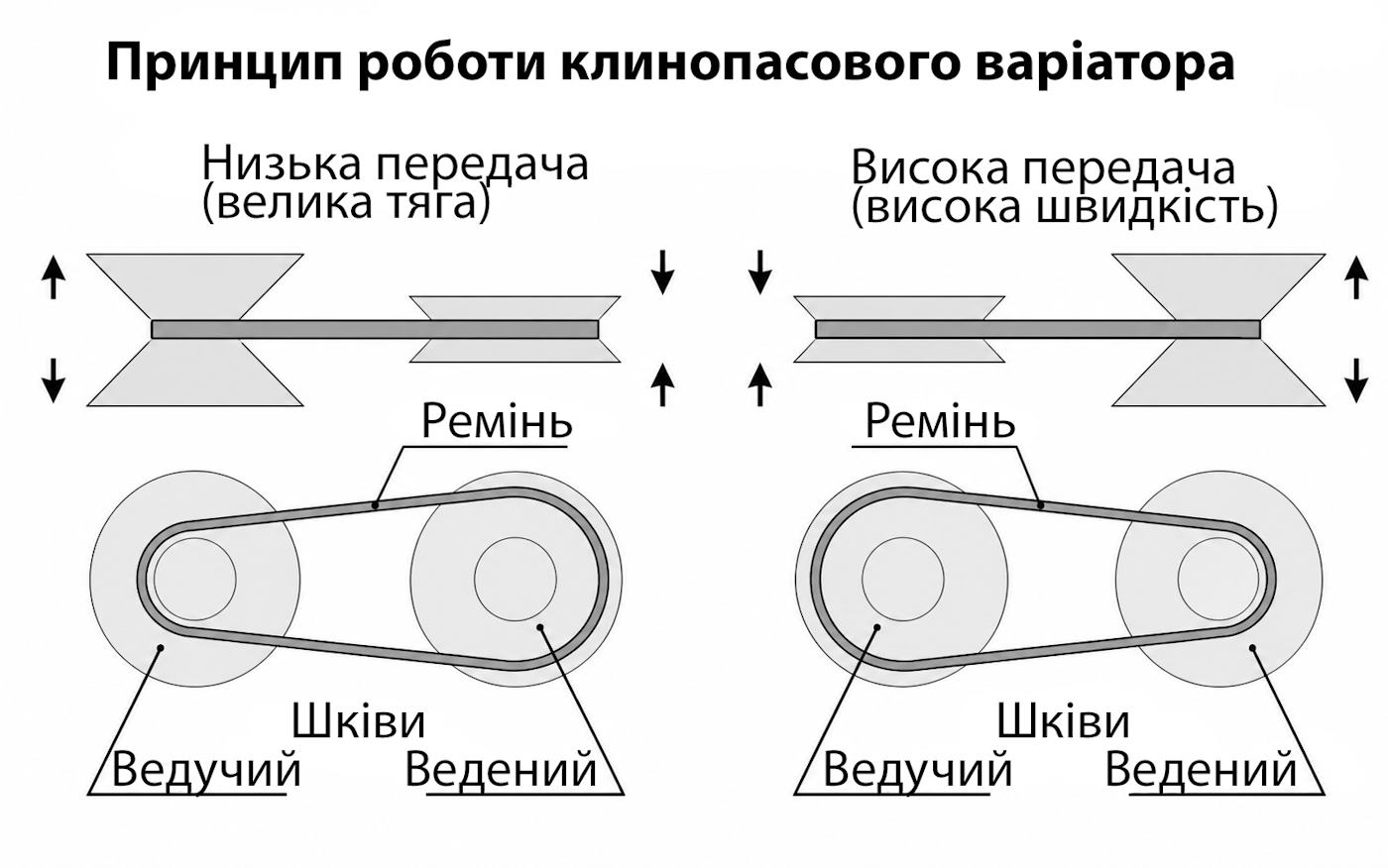 Клинопасовий варіатор