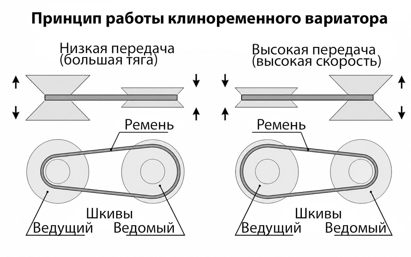 Клиноременной вариатор