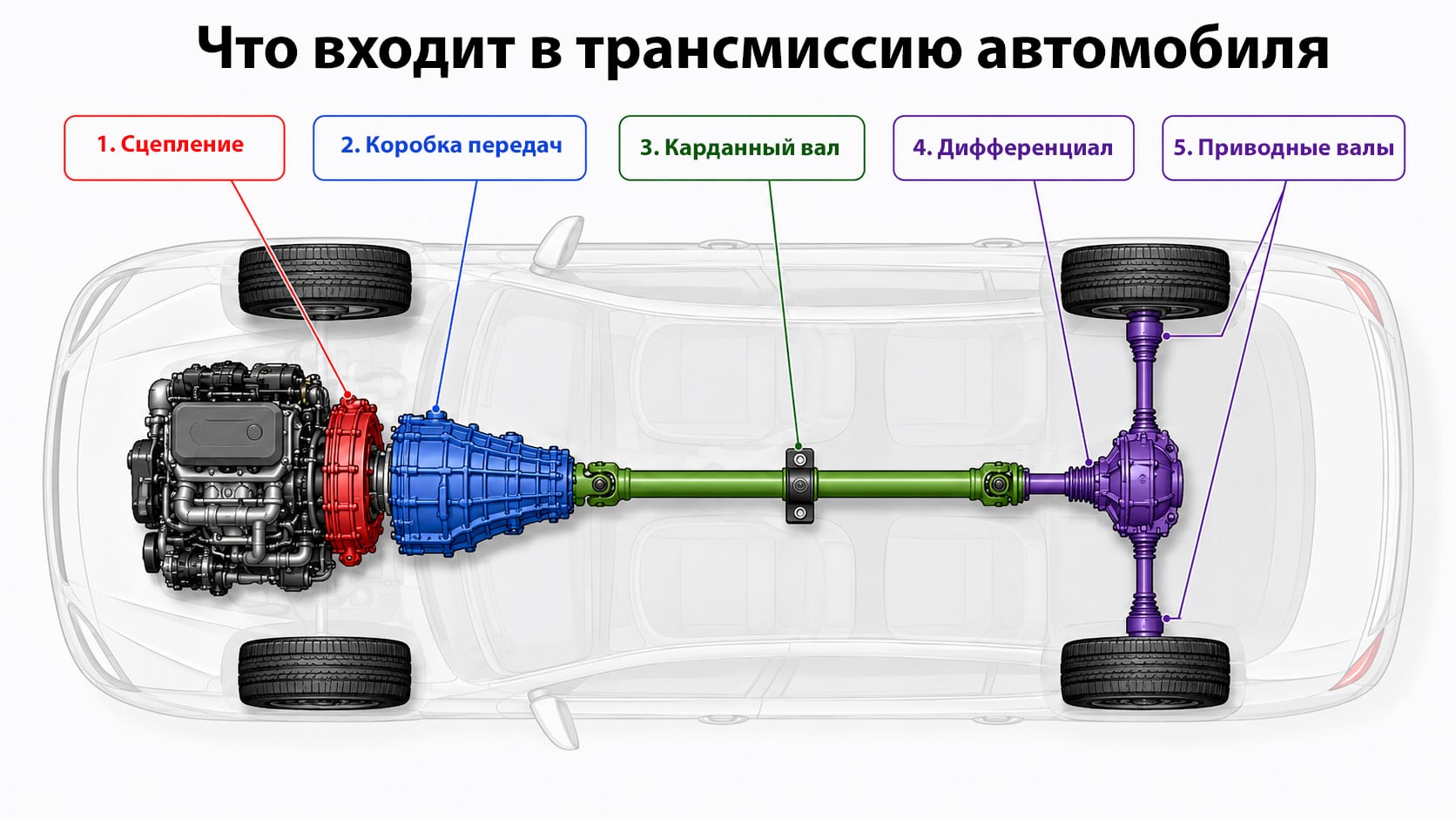 Что такое трансмиссия автомобиля