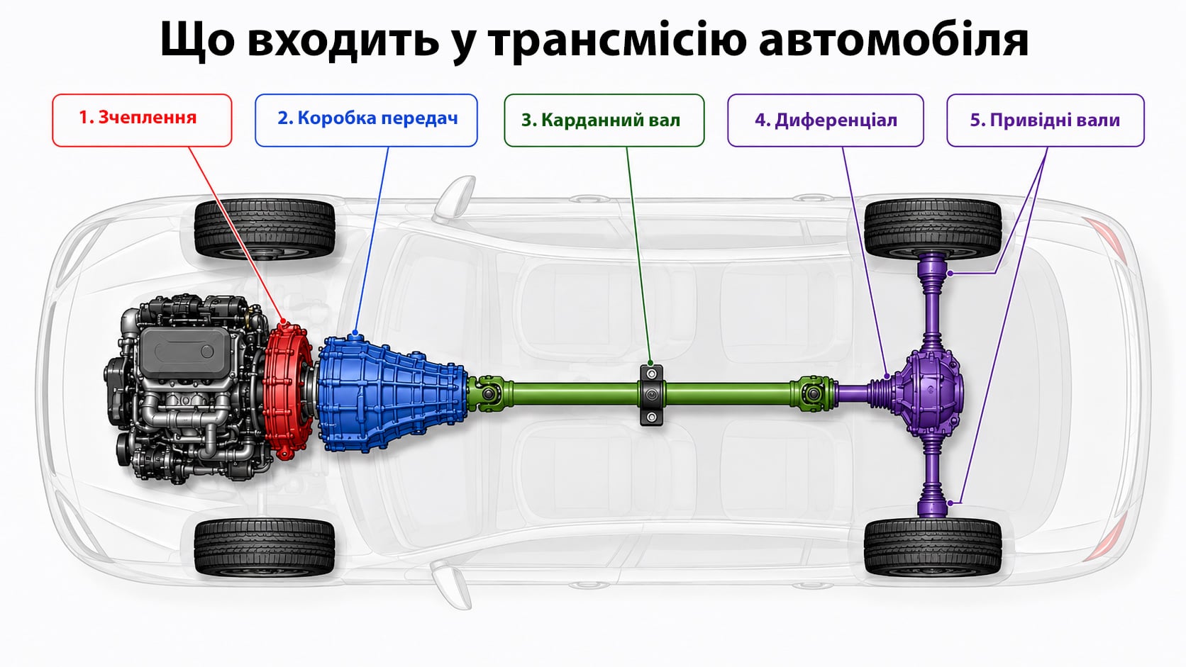 Що таке трансмісія автомобіля